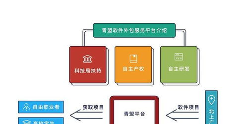 國內(nèi)首個(gè)大學(xué)生軟件外包服務(wù)平臺(tái)上線